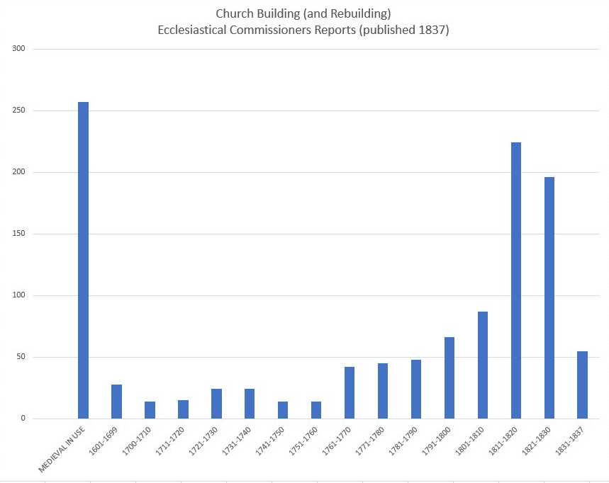 Number of Churches built and rebuilt to c.1837. Compiled from: Third and Fourth Reports of His Majesty's Commissioners on Ecclesiastical Revenue and Patronage in Ireland. (May 1837;  August 1838)